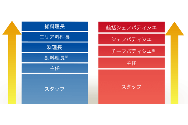 ベストプランニング　キャリアステップ　調理　求人